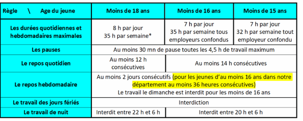L’emploi de jeunes saisonniers de moins de 18 ans : réglementation et respect de règles particulières (embauche et durée du travail)